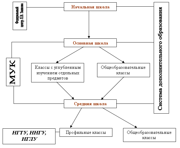 Структура образовательного пространства